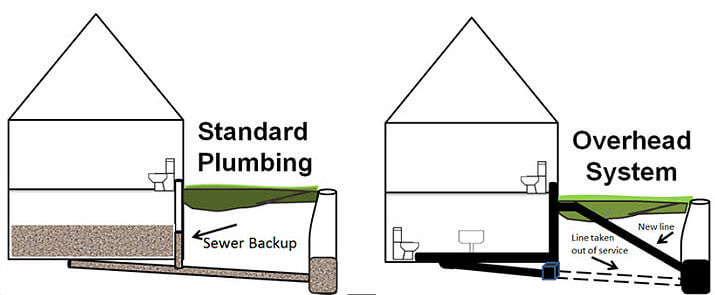 Overhead Sewer Flood Control System, Basement Toilet Storm Drain